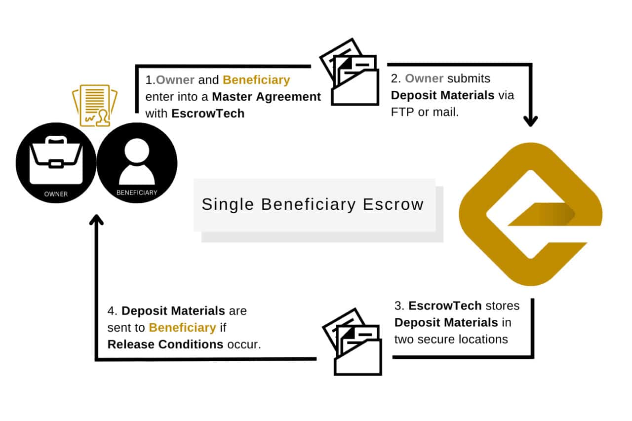 Software Escrow Definition | EscrowTech