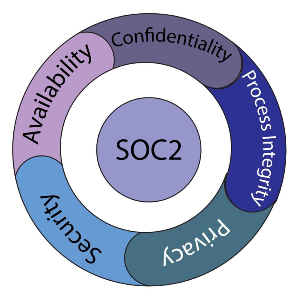 A graphic illustration of the SOC 2 process audit framework.